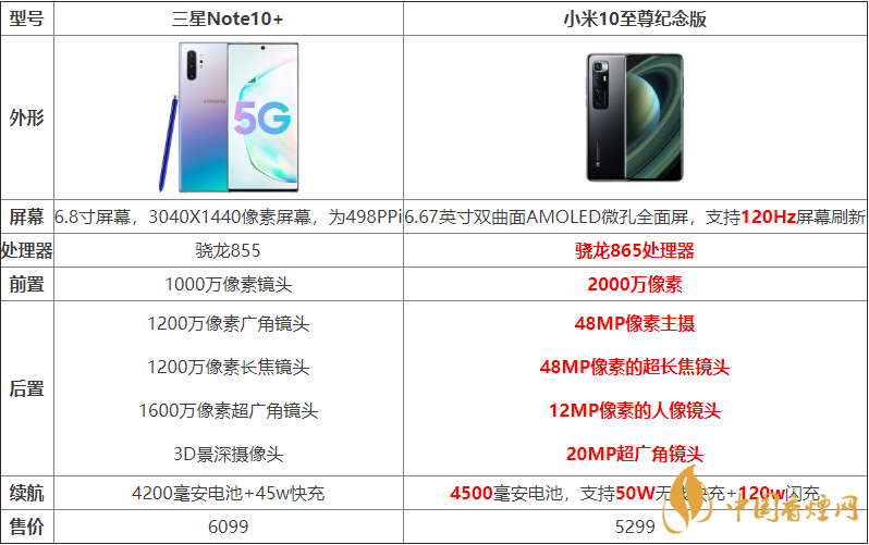 小米10至尊紀(jì)念版與三星Note10+哪個好？