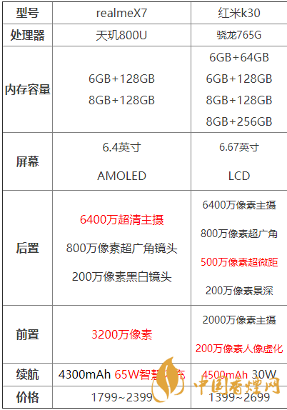 realmeX7和紅米k30哪個(gè)好-realmeX7和紅米k30參數(shù)對(duì)比