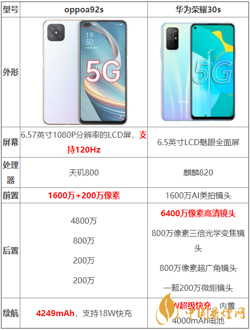 oppoa92s和華為榮耀30s參數(shù)測評-oppoa92s和華為榮耀30s哪個(gè)好？