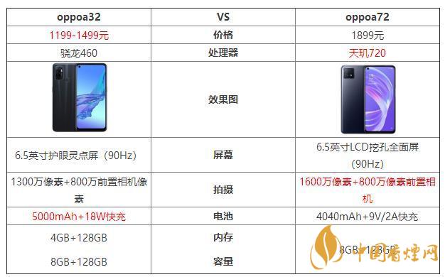 oppoa32和oppoa72哪個好？oppoa32和oppoa72最新參數(shù)對比