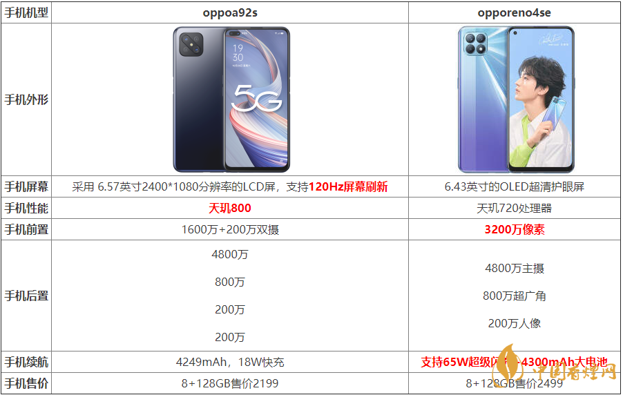 2020oppoa92s和opporeno4se參數(shù)配置-oppoa92s和opporeno4se參數(shù)配置對比