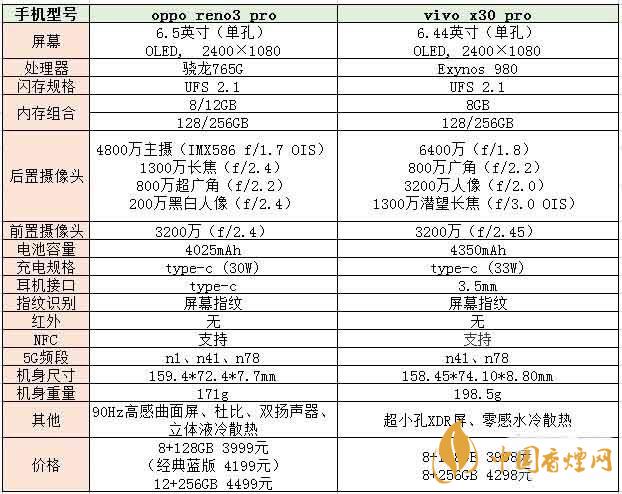 opporeno3pro和vivox30pro手機(jī)參數(shù)信息對比2020