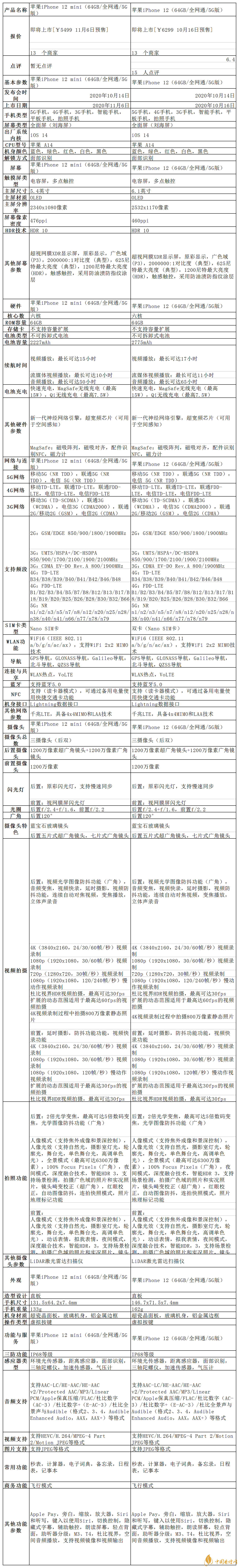 iPhone12 mini和iPhone12有什么區(qū)別?iPhone12 mini和iPhone12參數(shù)對比?