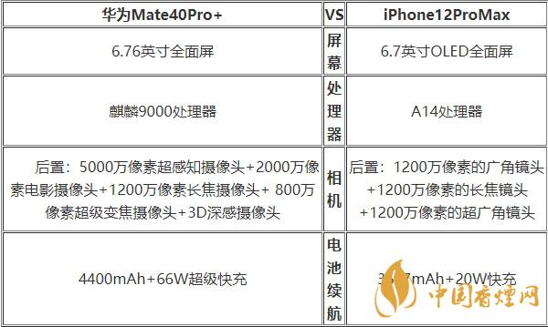 華為Mate40Pro+和蘋果12ProMax對比 哪款更好？