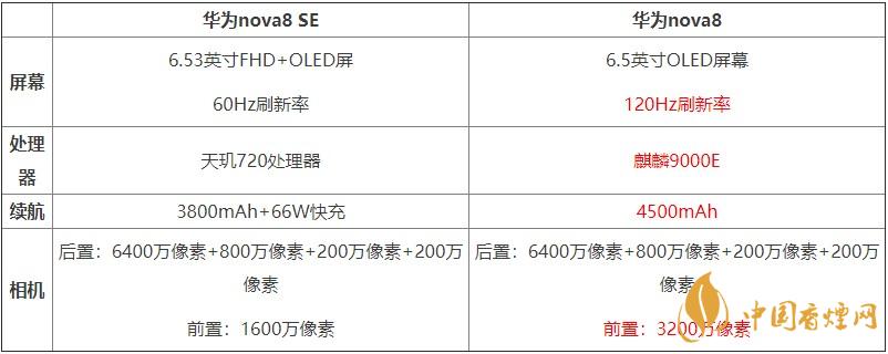 華為nova8SE和華為nova8對比 哪款手機更好？