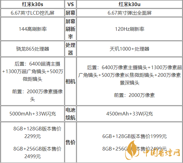 紅米k30s和k30u有什么區(qū)別-紅米k30s和k30u手機參數(shù)性能對比2020