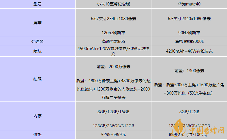 華為mate40和小米10至尊版哪個(gè)好-華為mate40和小米10至尊版性?xún)r(jià)比對(duì)比2020