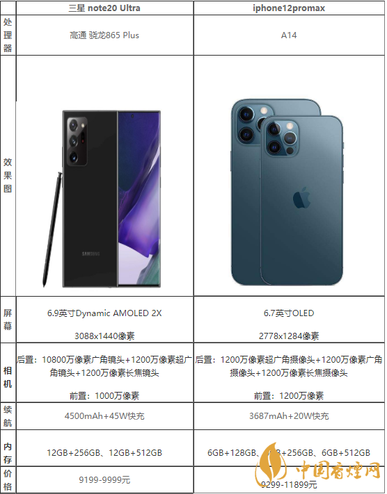 三星note20ultra和蘋果12promax哪個(gè)更好-參數(shù)性能對(duì)比2020