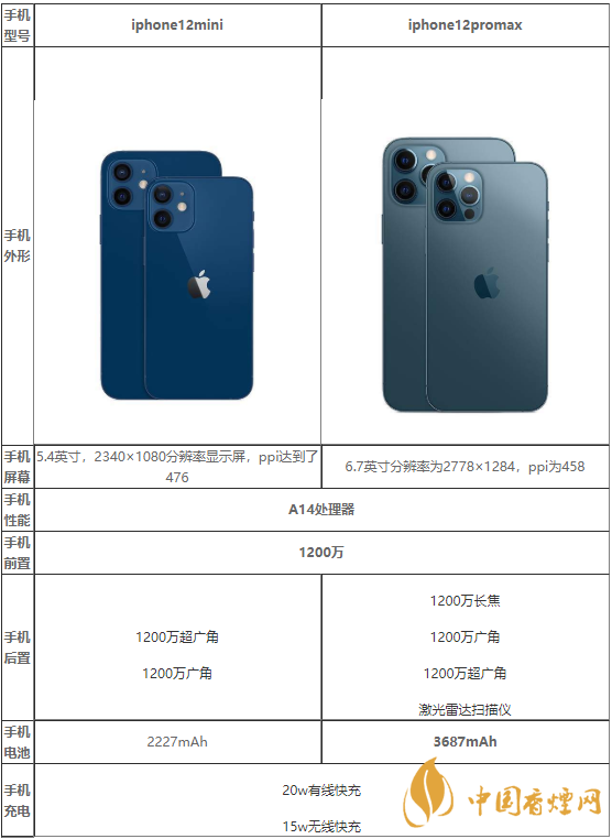 iphone12mini和iphone12promax買(mǎi)哪款-性能參數(shù)對(duì)比介紹