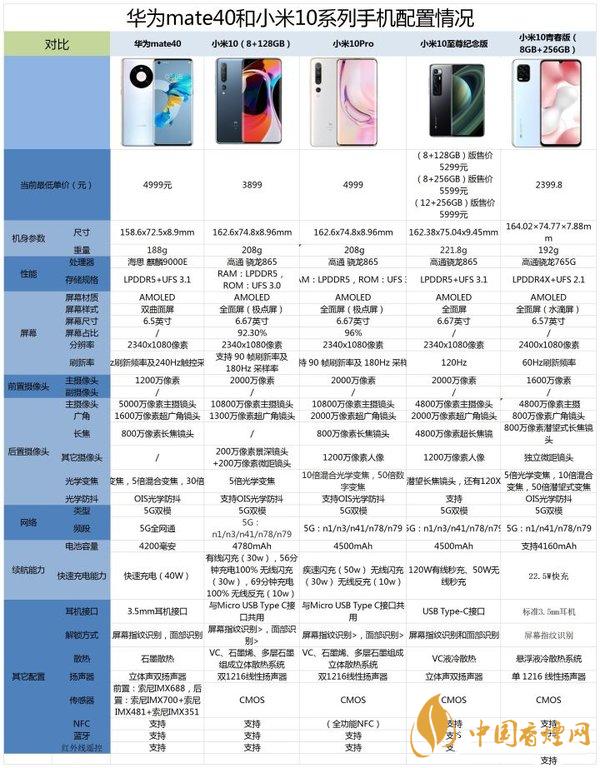 華為mate40和小米10至尊版哪款好-華為mate40和小米10系列優(yōu)缺點分析