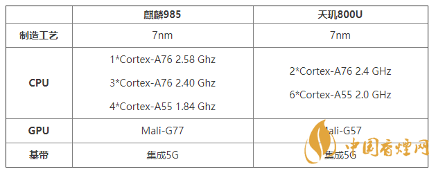 天璣800u和麒麟985怎么選 天璣800u和麒麟985哪個好?