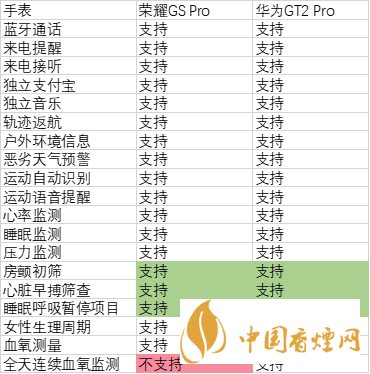 華為watchgt2pro和榮耀gspro參數對比 哪個更好