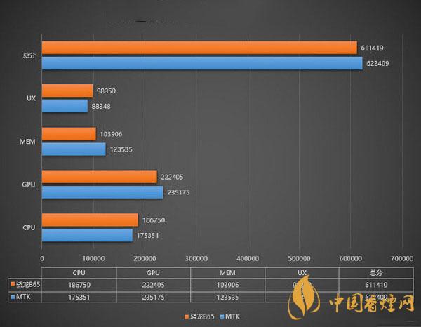 聯(lián)發(fā)科新款SoC跑分公布 對(duì)比曉龍865怎么樣