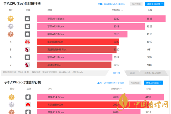 驍龍888和a14哪個好-性能對比