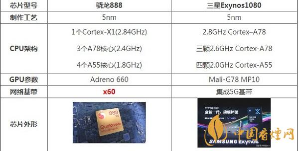 驍龍888和三星Exynos1080哪個(gè)好-性能比較