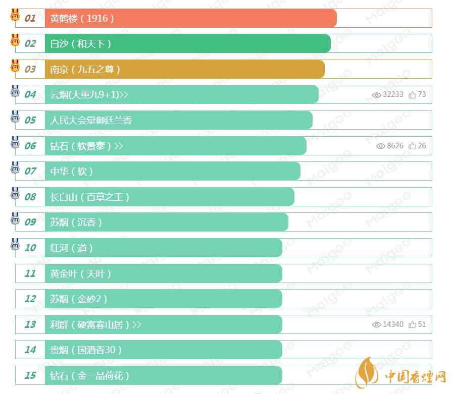 口感好的香煙有哪些 中國口感最好的十大香煙排行榜