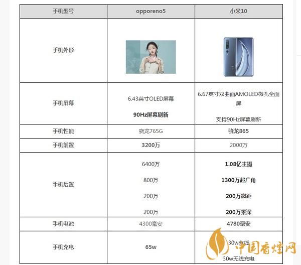 opporeno5和小米10那部值得入手？opporeno5和小米10參數(shù)配置對比