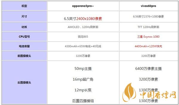 opporeno5pro+和vivox60pro哪款好用-參數(shù)對比測評