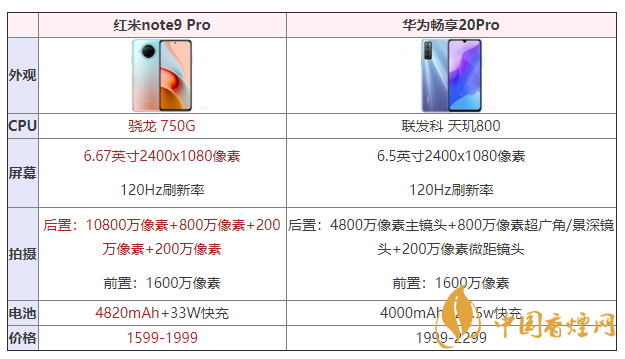 紅米note9Pro和華為暢享20Pro怎么選 性能對(duì)比