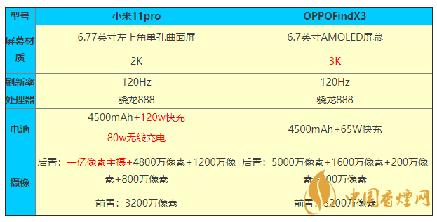 小米11pro和OPPOFindX3參數(shù)對比 怎么選？