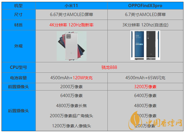 小米11和OPPOFindX3pro參數(shù)對比 怎么選？