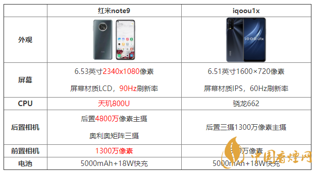 紅米note9和iqooz1x配置對(duì)比 紅米note9和iqooz1x哪個(gè)好