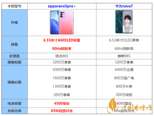 opporeno5pro+?和華為nova7怎么選 opporeno5pro+?和華為nova7參數(shù)對比