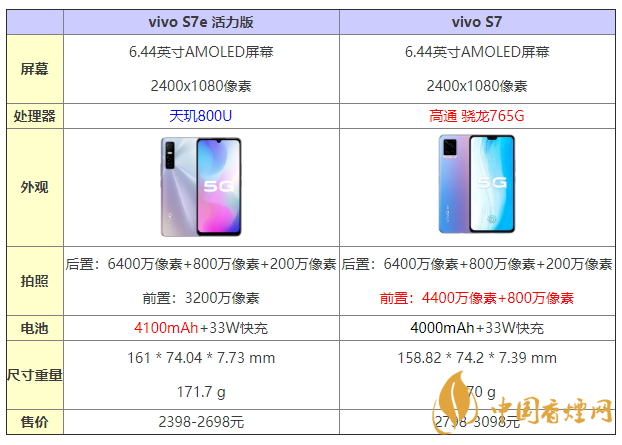 vivos7e活力版和s7有什么區(qū)別 怎么選？