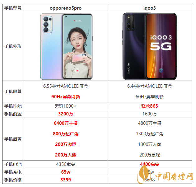 opporeno5pro和iqoo3配置對(duì)比 opporeno5pro和iqoo3有什么區(qū)別