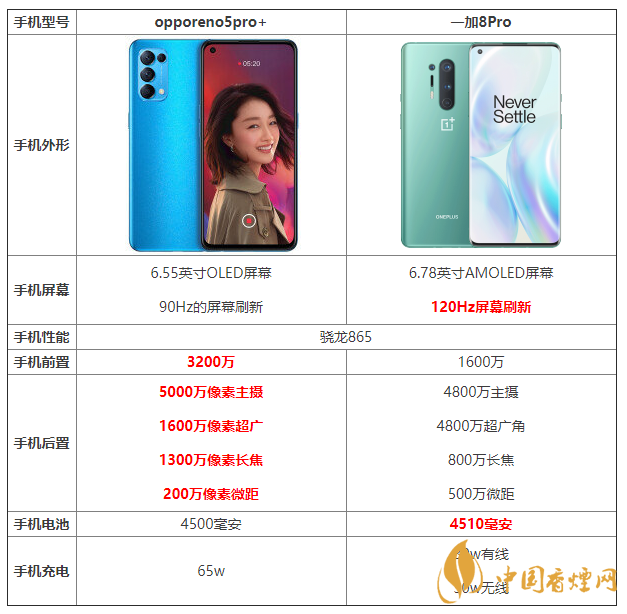 opporeno5pro+和一加8pro的區(qū)別 opporeno5pro+和一加8pro哪個好？