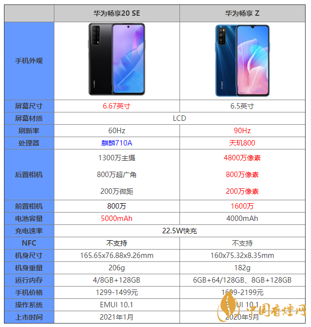 華為暢享20SE和暢享z哪個(gè)好 華為暢享20SE和暢享z有什么區(qū)別