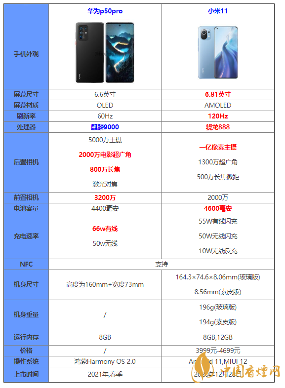 華為p50pro和小米11對(duì)比 華為p50pro和小米11有什么區(qū)別