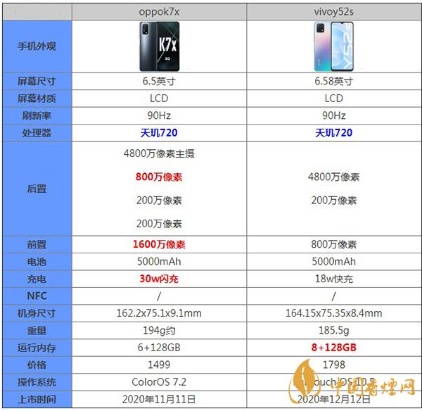 oppok7x和vivoy52s區(qū)別對比測評詳情-哪款手機更好用