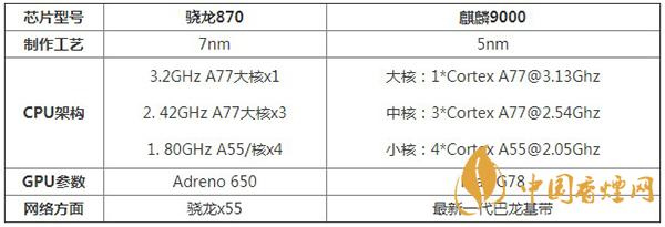 驍龍870和麒麟9000處理器性能對(duì)比詳情-哪個(gè)更值得擁有