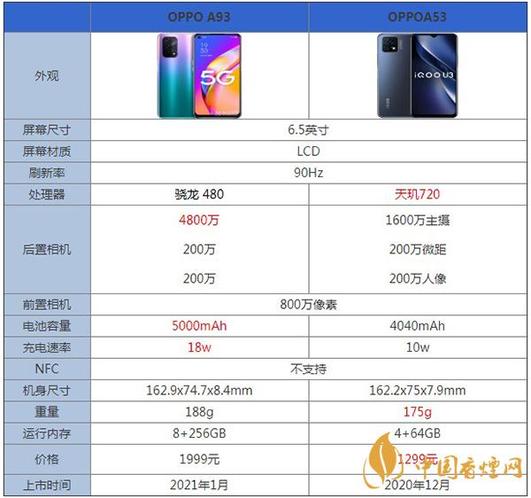 OPPOA93?和OPPOA53性能區(qū)別對(duì)比詳情-哪款更值得擁有