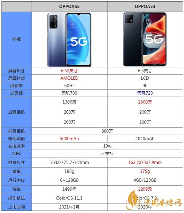 OPPOA55和OPPOA53詳細(xì)參數(shù)對(duì)比測(cè)評(píng)詳情-哪款更值得購(gòu)買