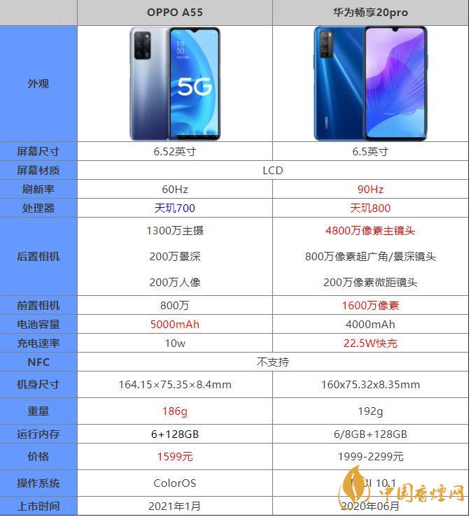 oppoa55和華為暢享20pro哪個(gè)好 oppoa55和華為暢享20pro哪個(gè)更值得入手