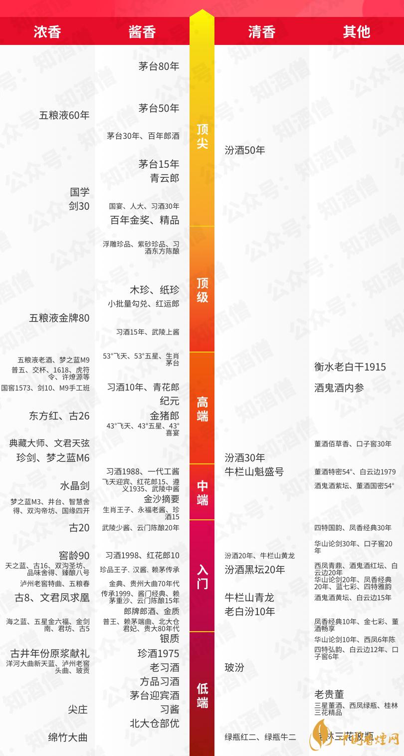 中國(guó)各類香型白酒天梯圖2021最新