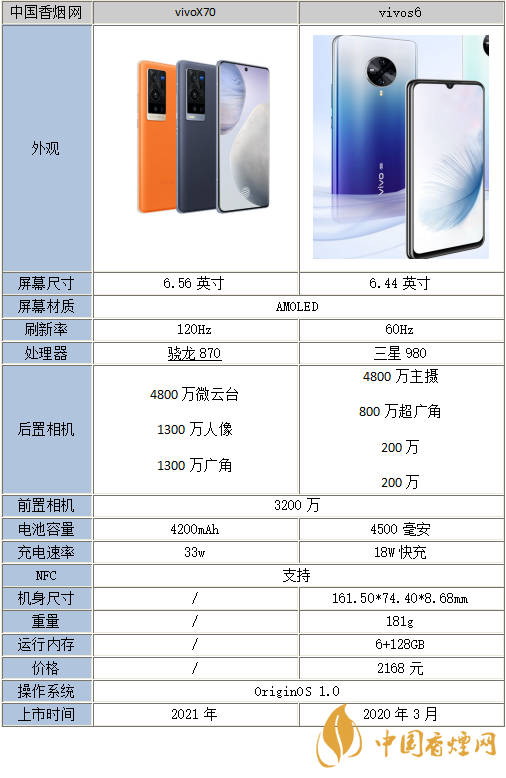 vivox70和vivoS6的差別在哪-哪個(gè)更好