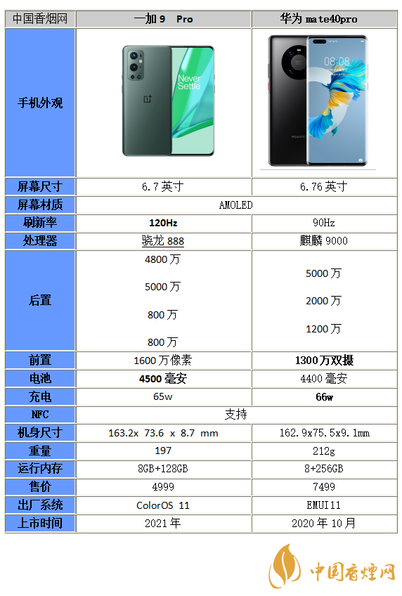 一加9Pro和華為mate40Pro的區(qū)別在哪-一加9Pro和華為mate40Pro參數(shù)對比