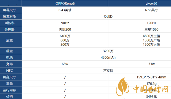 opporeno6和vivox60那個(gè)好-opporeno6和vivox60參數(shù)對比