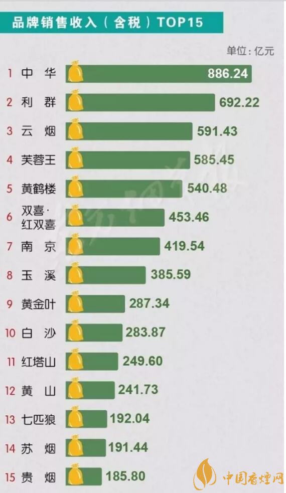 中國(guó)銷(xiāo)量最好的煙排行 2020短支煙銷(xiāo)量前10名