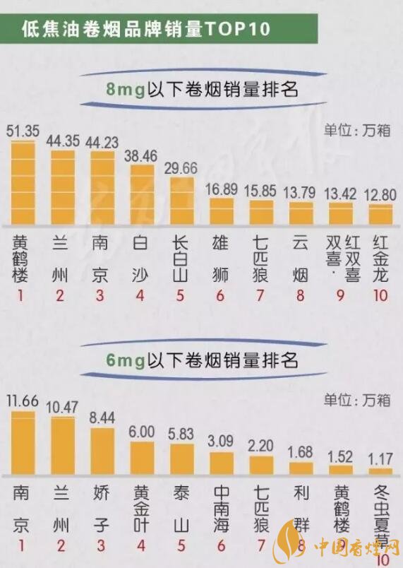 中國(guó)銷(xiāo)量最好的煙排行 2020短支煙銷(xiāo)量前10名