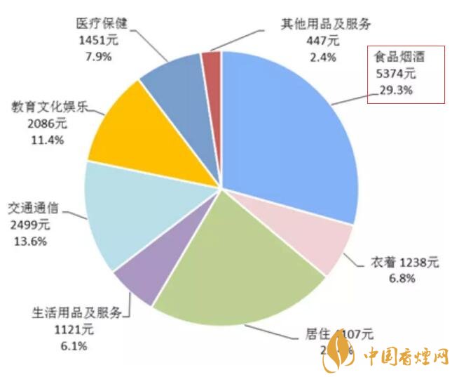 2017年全國(guó)卷煙消費(fèi)支出統(tǒng)計(jì)，買煙竟花了這么多錢