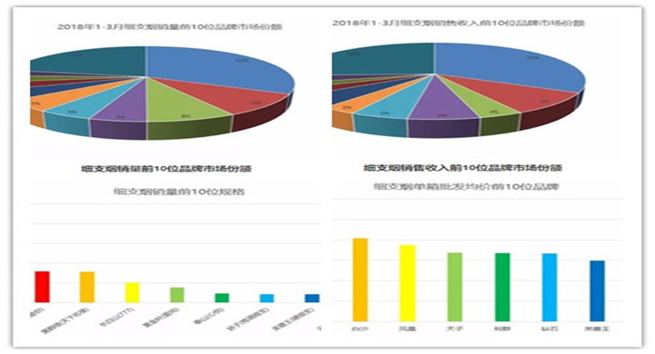 2018細(xì)支煙排行榜南京穩(wěn)居第一 第一季度中國細(xì)煙(品牌銷量)排行