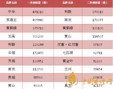 1月卷煙銷售戰(zhàn)績分析 以一二類煙為例