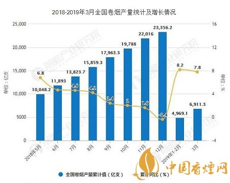 截止到2019年3月 全國(guó)卷煙產(chǎn)量累計(jì)超6900億支！